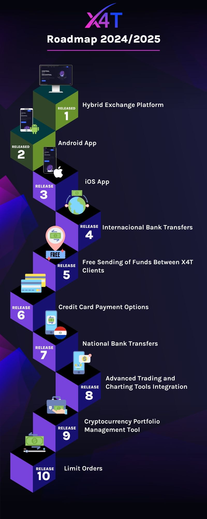 X4T Roadmap